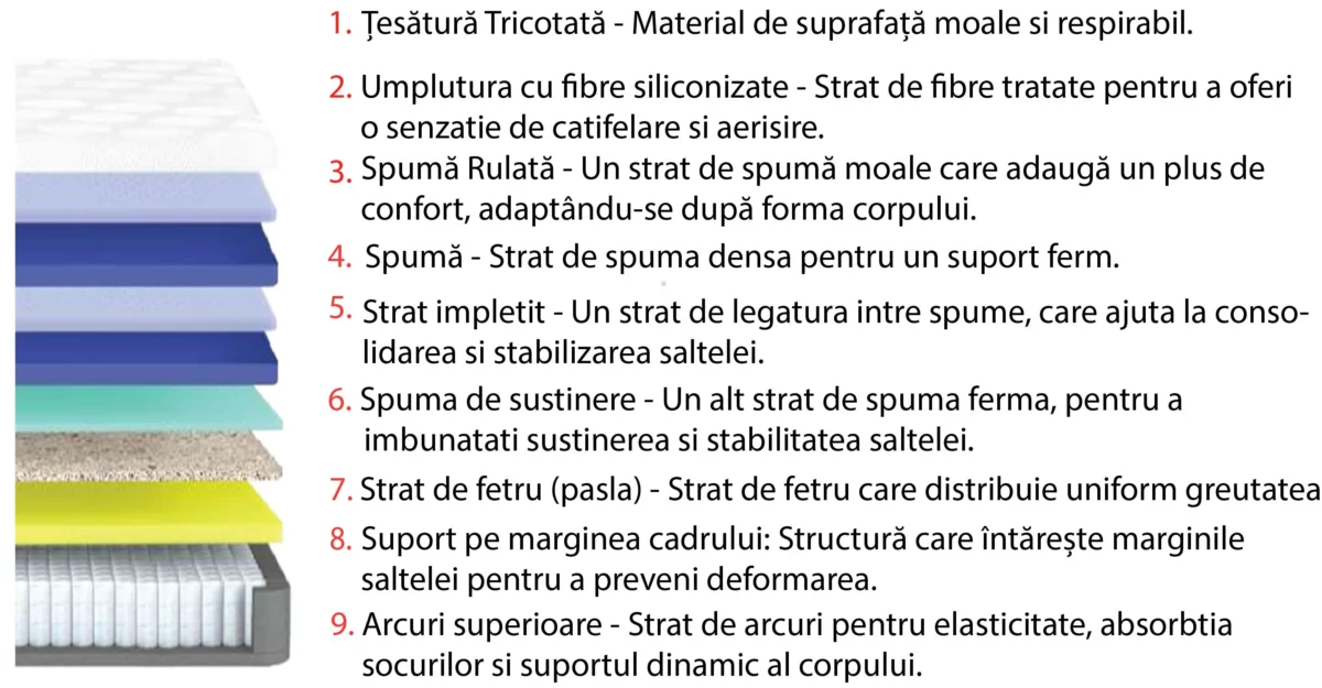 Saltea Pat cu Arcuri Individuale - Optimum, 160x200 - imagine 3